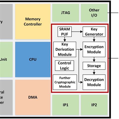 puf cryptographic authentication